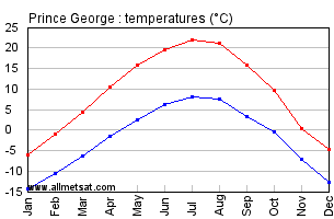 Prince George British Columbia Canada Annual Temperature Graph